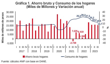 ahorro colombia anif