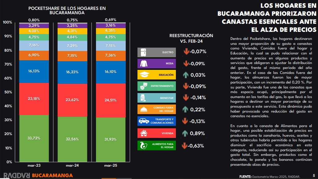 gasto hogares bucaramanga