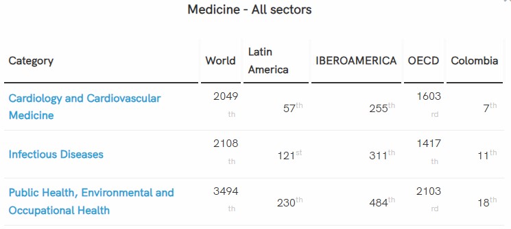 medicina udes scimago