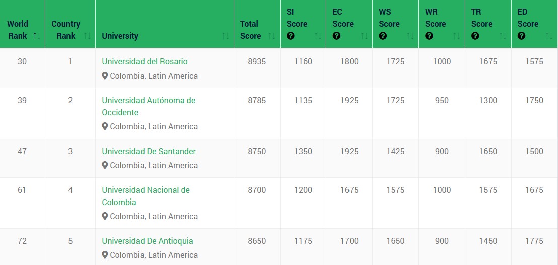 ranking green metric colombia udes