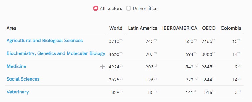 scimago udes ranking