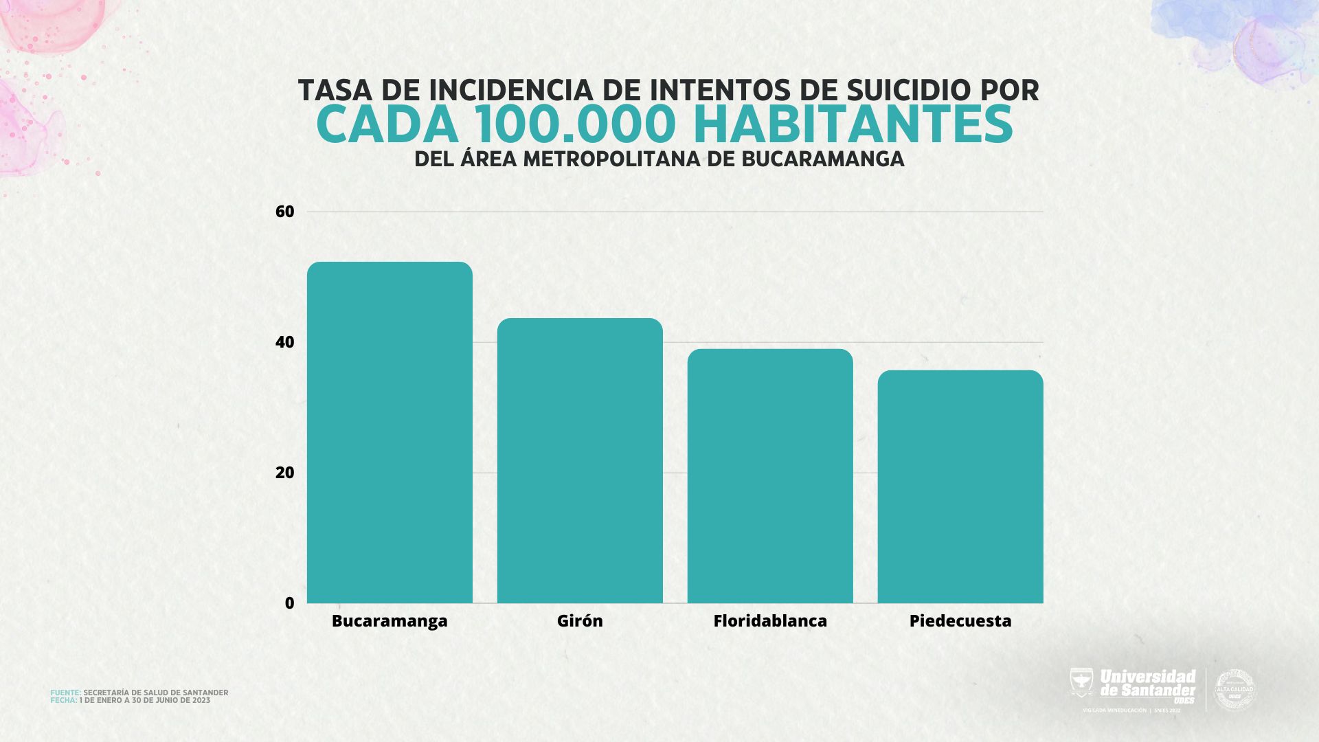 tasa incidencia suicidio area metropolitana bucaramanga