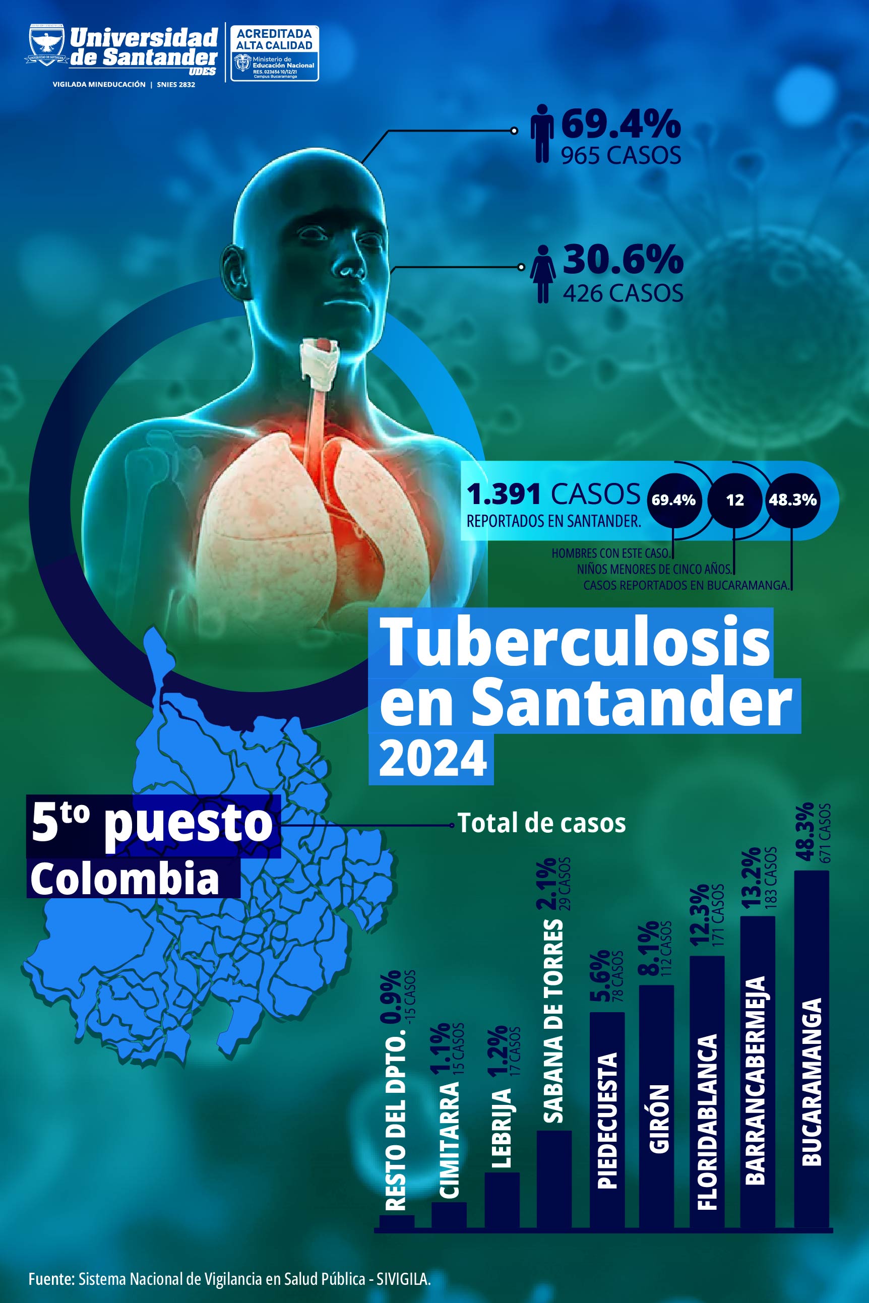 tuberculosis santander 2024